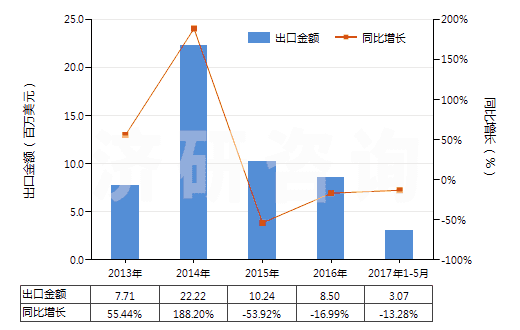 2013-2017年5月中國硫化海綿橡膠制機器及儀器用零件(硬質橡膠的除外)(HS40161010)出口總額及增速統計